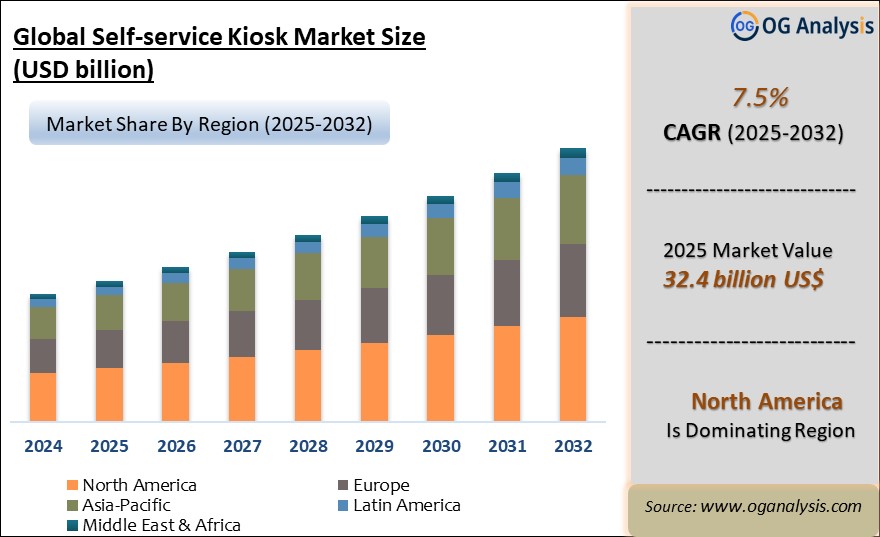 Global Self-service Kiosk Market Analysis 2025-2032: Industry Size, Share, Growth Trends, Competition and Forecast Report